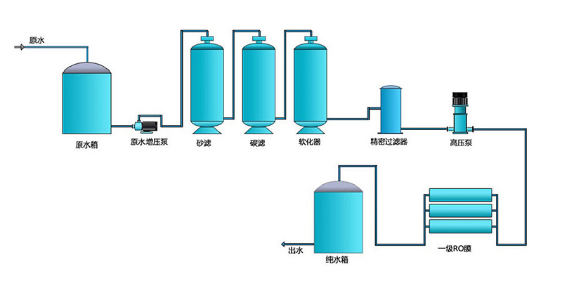 電子工業用反滲透純水設備